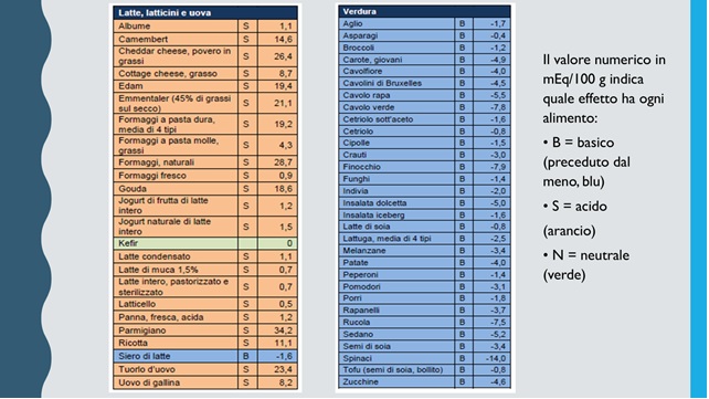 La tabella PRAL (potential renal acid load) consente di stimare il carico acido di un alimento; non legato al sapore. Questo dato non corrisponde a ciò che si percepisce quando il cibo viene ingerito con la lingua ma alla capacità di essere metabolizzato ad acido o base a livello dei tessuti.